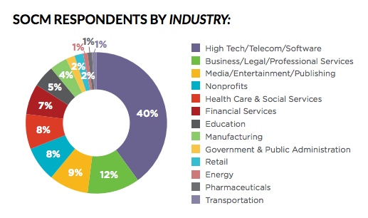 SOCM Respondents by Industry: The Community Roundtable: State of Community Management 2016 
