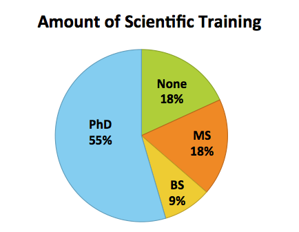 Amount of scientific training