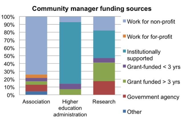 Community manager funding sources