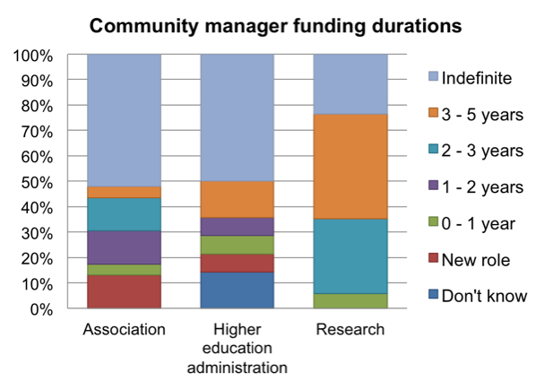 Community manager funding durations
