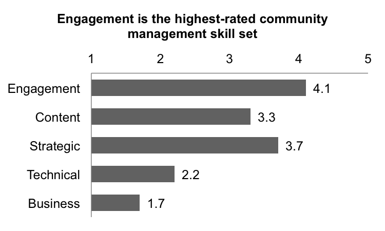 Figure 1. Average importance of community management skill sets on a scale of 1 to 5 (least to most important). Averages are of all survey respondents who identified as community managers.
