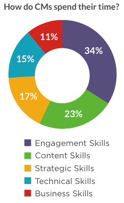 Figure 2. This measure of the importance of the different community management skillsets is from The Community Roundtable’s 2016 State of Community Management report.