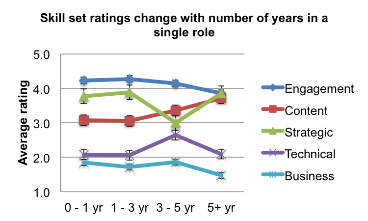Figure 3. Average importance of each skill set for community managers in a single community management position. Each skill set is ranked from 1 to 5 (least to most important). Number of respondents in each category: 0 - 1 yr (13), 1 - 3 yr (18), 3 - 5 yr (14), 5+ yr (21). Error bars represent standard error of the mean.