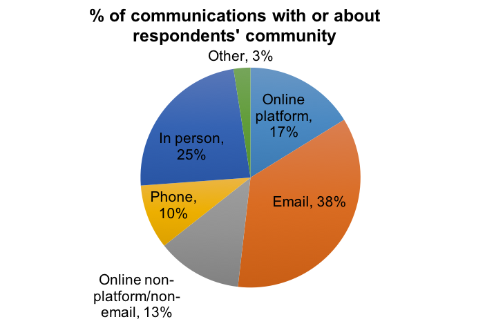 Figure 1. Amount of communication that takes place via various channels.