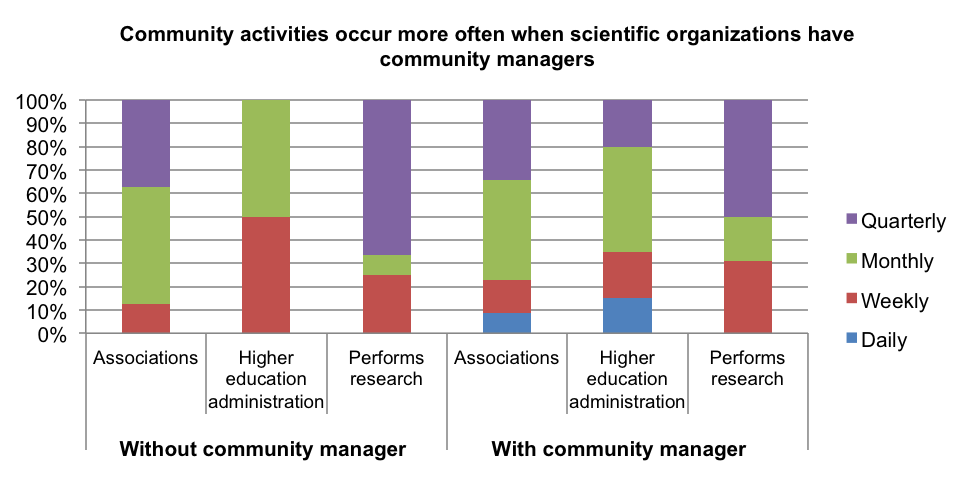 Figure 1. Percentage of activities held at different time intervals, across different organization types in the absence or presence of a community manager.
