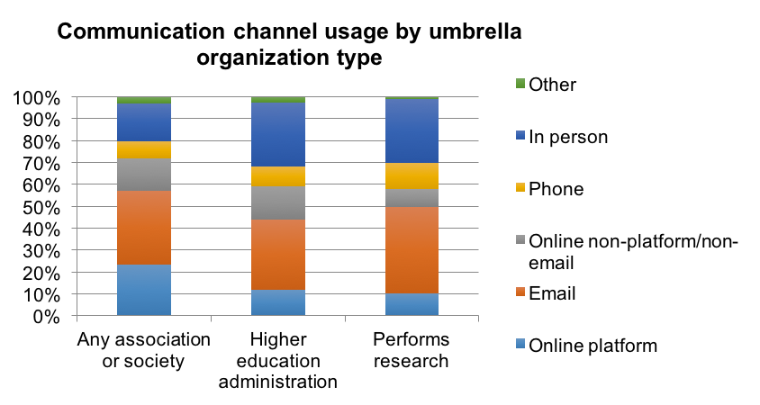 Figure 2. Amount of communication that takes place via various channels, by umbrella organization type.