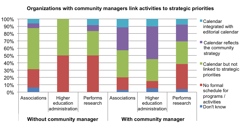 Figure 2. Approach to activity scheduling in communities, broken out by organization type and by the absence or presence of a community manager.
