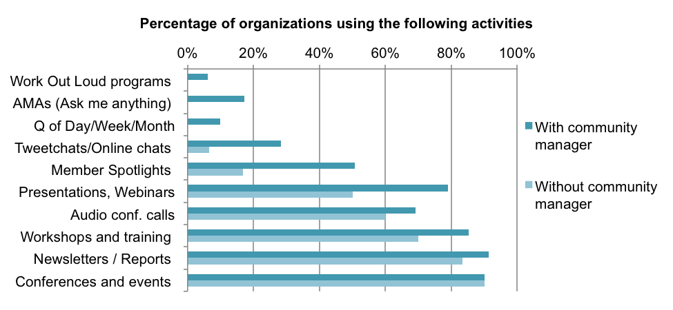 Figure 3. Extent of use of various activities, in scientific organizations with or without a community manager.