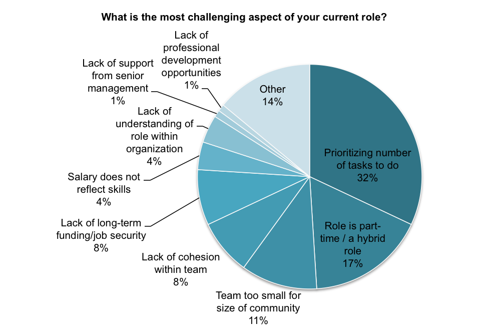 Figure 1. Responses to the question, “What is the most challenging aspect of your current role?” by survey respondents who identified as community managers.