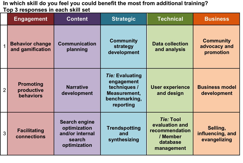 Figure 2. Top three skills, in each skill set, in which community managers feel they could benefit the most from additional training.