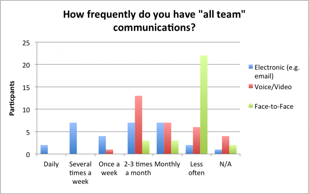 All team communications frequency