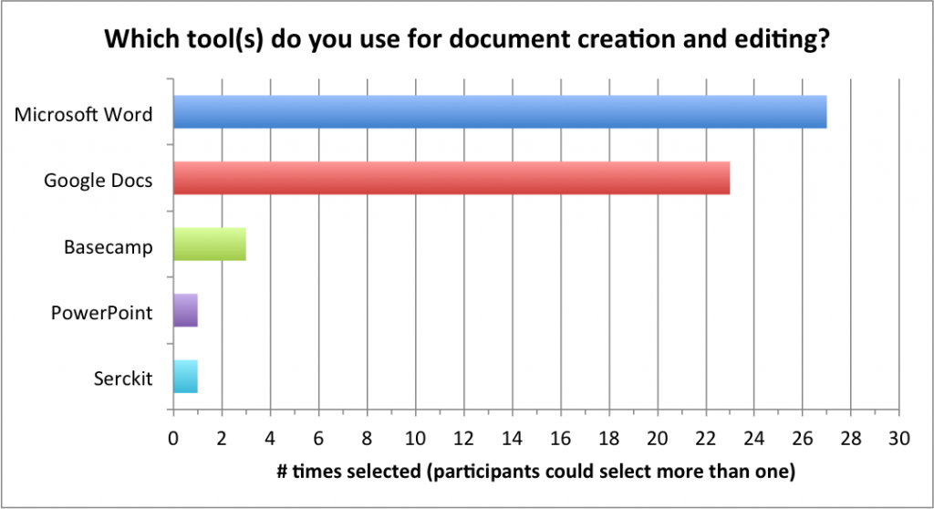 which tools used for document creation