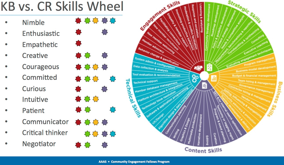 KB vs CR Skills Wheel