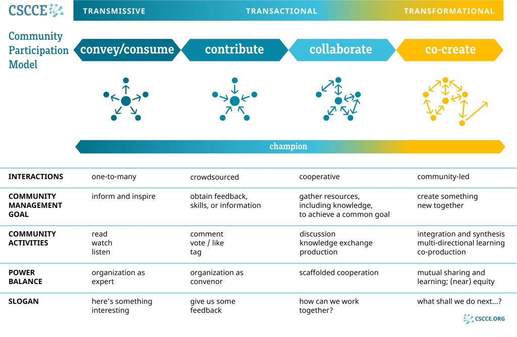 The CSCCE Community Participation Model describes four modes of community member participation, CONVEY/CONSUME, CONTRIBUTE, COLLABORATE, and CO-CREATE, as well as a fifth “super user” mode, the CHAMPION mode. Member activities are generally convened or scaffolded by a community manager, who usually represents an organization or institution. 