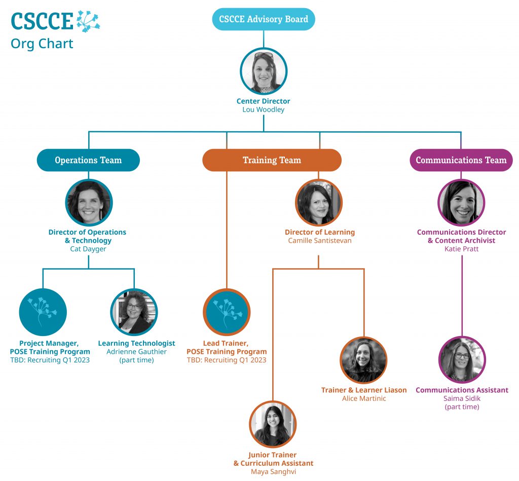 A depiction of CSCCE's organizational structure. The diagram, which includes headshots of staff members, their job titles, and their names, is colored blue (for the ops team), orange (for the training team), and purple (for the comms team). 