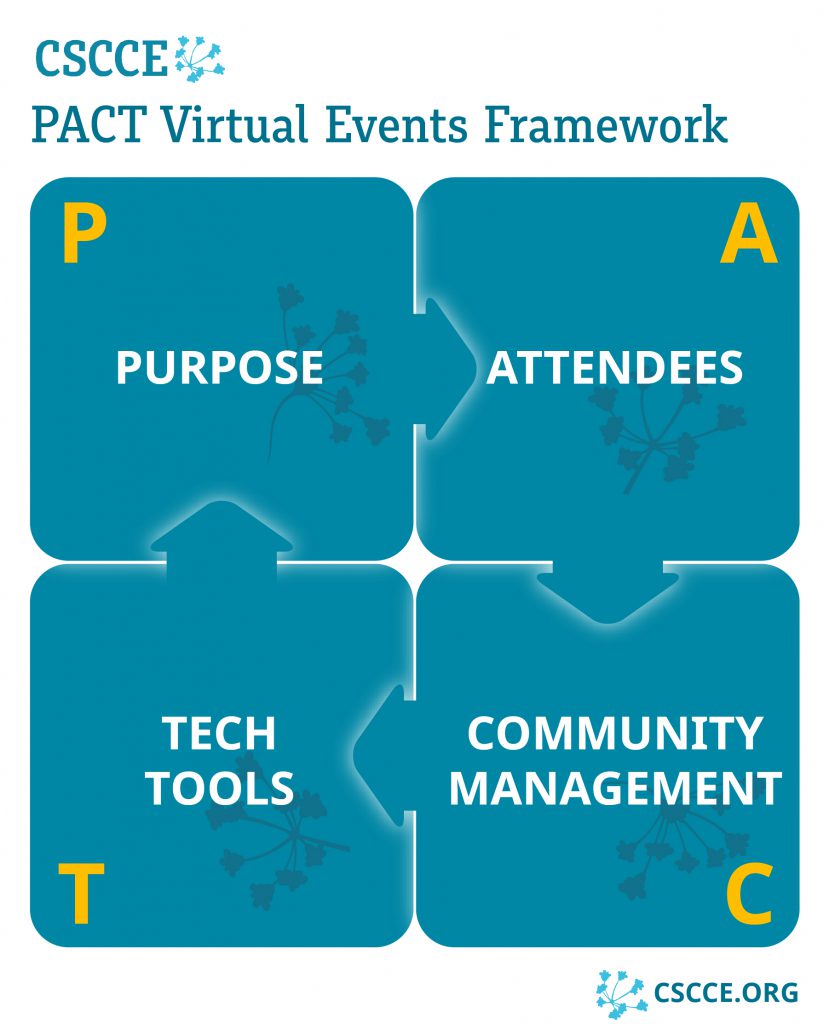 A figure describing CSCCE's making a PACT framework, where P stands for Purpose, A stands for Attendees, C is for Community management, and T stands fro Tech tools. Each of the four letters is shown in a series of four boxes, with arrows indicating this is an iterative cycle.  