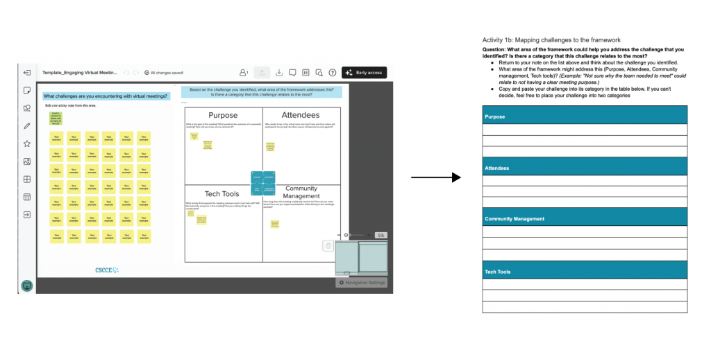 The original Mural board (a white square with yellow smaller squares in a grid) is shown on the left, and the new Google doc version of the activity (which includes a table with header tags) is shown on the right. The two images are connected by an arrow. 