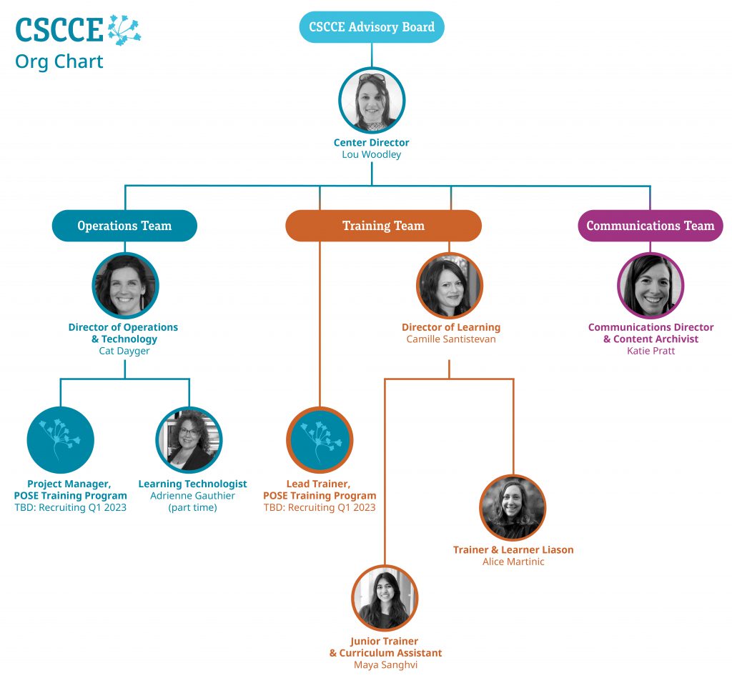 The CSCCE org chart, which shoes how the organization is divided into three teams: Operations, Training, and Communications. Center Director Lou Woodley oversees all three teams. The operations team is headed by Cat Dayger, Director of Operations and Technology. She oversees our Learning Technologist Adrienne Gauthier and the POSE Training Program Project Manager (currently recruiting). Camille Santistevan, Director of Learning, leads the Training Team, overseeing Trainer and Learner Liaison Alice Martinic and Junior Trainer and Curriculum Assistant Maya Sanghvi. We are currently recruiting an additional trainer for the POSE Training Program. Katie Pratt is our Communications Director and Content Archivist, heading up our comms team.