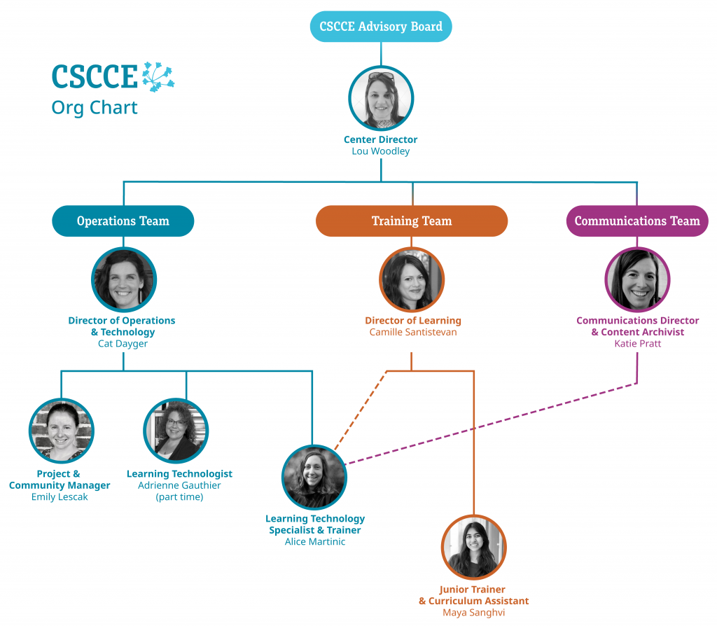 The CSCCE Org Chart. The diagram shows how CSCCE is structured. Lou Woodley is our Founder and Director, and oversees everything we do, and also interacts with our advisory board. We have three "sub-teams": Operations, Training, and Communications, headed up by Cat Dayger, Camille Santistevan, and Katie Pratt, respectively. The ops team includes Emily Lescak, Adrienne Gauthier, and Alice Martinic. Maya Sanghvi is part of the training team. Alice also spends some of her time on training and communications. More information about our team members is available on our "Team" page. 