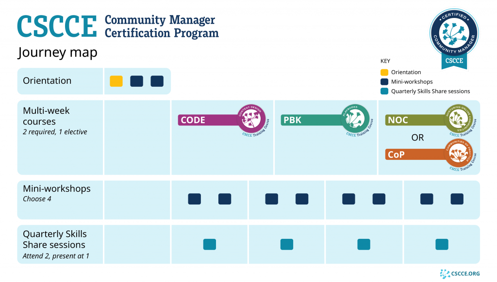 A graphical description of the key elements of the CSCCE Community Manager Certification Program and the order in which participants will complete various components. Each of the 4 components of the program (orientation, multi-week courses, mini-workshops, and quarterly skills share sessions) are shown as blue rows, with each component depicted as a square or a rectangle connected to the associated course digital badge. 