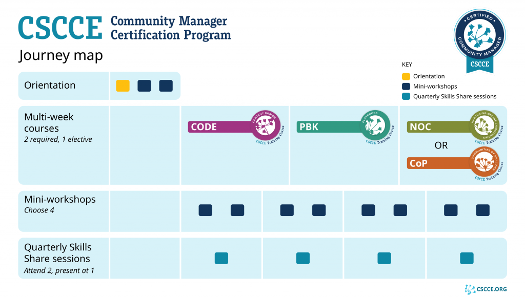A graphical description of the key elements of the CSCCE Community Manager Certification Program and the order in which participants will complete various components. Each of the 4 components of the program (orientation, multi-week courses, mini-workshops, and quarterly skills share sessions) are shown as blue rows, with each component depicted as a square or a rectangle connected to the associated course digital badge.
