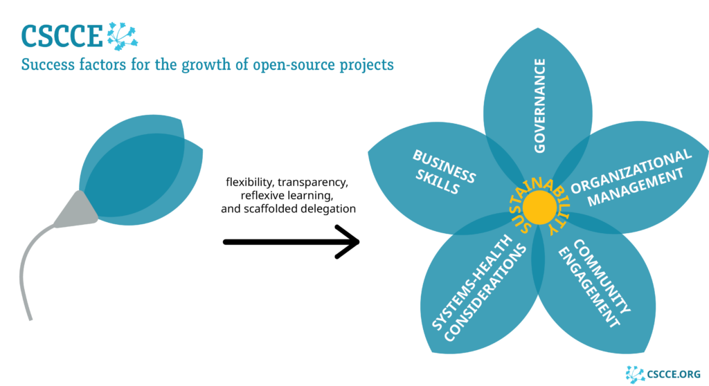 The diagram shows a blue flower bud blooming into a five-petal flower. An arrow connects the bud and the flower, and above the arrow it says “flexibility, transparency, reflexive learning, and scaffolded delegation.” Each of the five petals of the flower have one of the five themes identified as important to open-source communities as they scale: GOVERNANCE, ORGANIZATIONAL MANAGEMENT, COMMUNITY ENGAGEMENT, SYSTEMS-HEALTH CONSIDERATIONS, and BUSINESS SKILLS. At the center of the flower is a yellow circle, and around it it says “SUSTAINABILITY.”