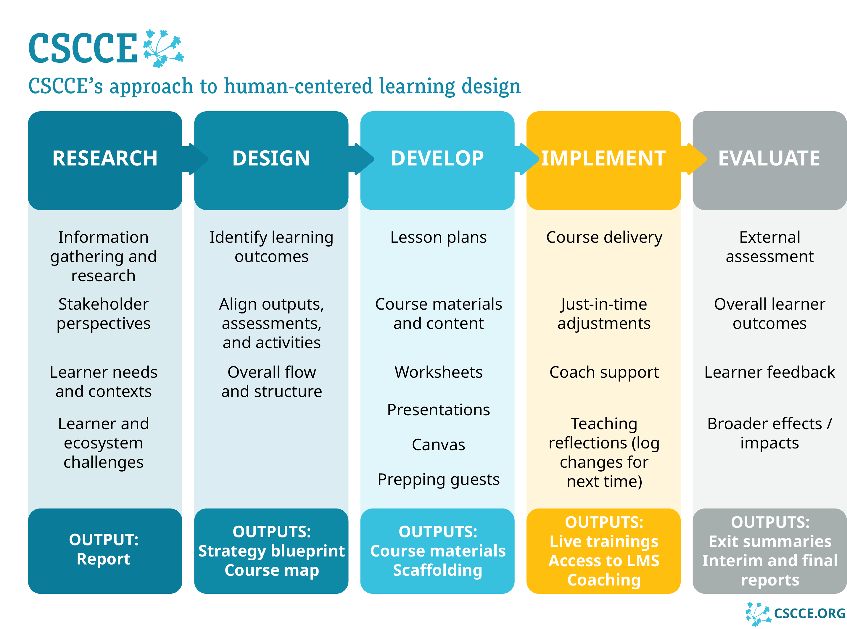 A diagram describing the five phases of CSCCE’s human-centered design approach to curriculum development. From left to right, the phases are RESEARCH, DESIGN, DEVELOP, IMPLEMENT, EVALUATE. The diagram describes what we do at each phase, and the outputs produced by each phase.

For RESEARCH, activities include information gathering and research, stakeholder perspectives, learner needs and contexts, and learner and ecosystem challenges. The output here is a report. 

For DESIGN, activities include identify learning outcomes, align outputs, assessments and activities, and overall flow and structure. The outputs here are a strategy blueprint and a course map. 

For DEVELOP, activities include lesson plans, course materials and content, worksheets, presentations, Canvas, and prepping guests. The outputs here are course materials and scaffolding. 

For IMPLEMENT, activities include course delivery, just-in-time adjustments, coach support, and teaching reflections (log changes for next time). Outputs here are live trainings, access to LMS, and coaching. 

For EVALUATE, activities include external assessment, overall learner outcomes, learner feedback, broader effects/impacts. Outputs here are exit summaries and interim and final reports. 