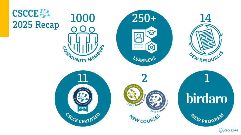 A graphic highlighting some of CSCCE's accomplishments from 2025, including: 1000 community members, 250+ learners, 14 new resources, 11 CSCCE-certified community managers, 2 new courses, and 1 new program.